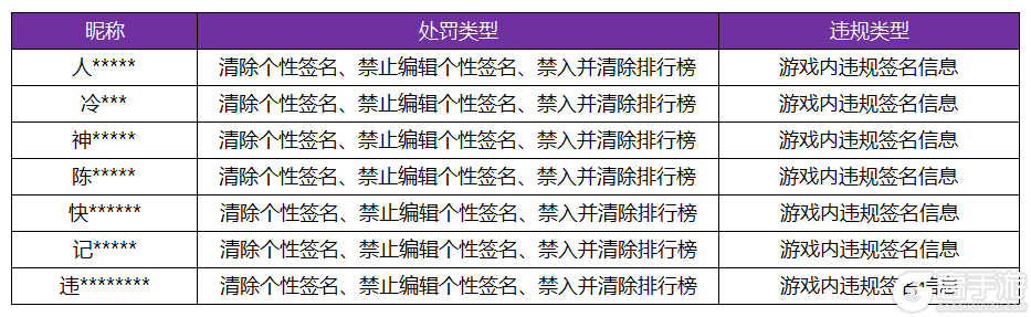 王者荣耀资讯_《王者荣耀》6月9日游戏内违规签名、攻略信息处罚公告