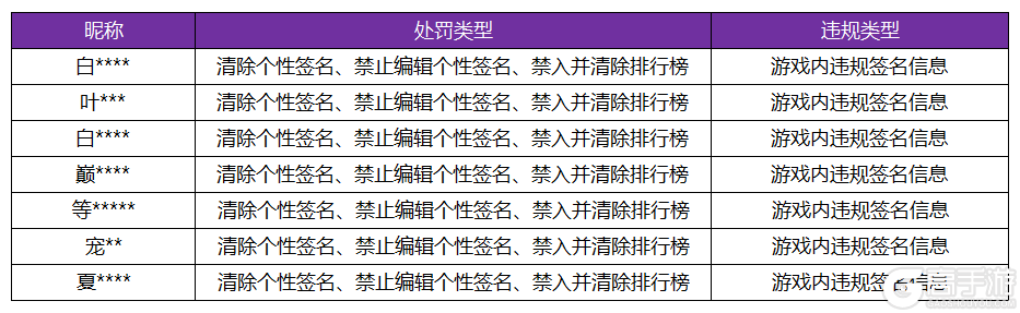 王者荣耀资讯_《王者荣耀》6月15日游戏内违规签名、攻略信息处罚公告