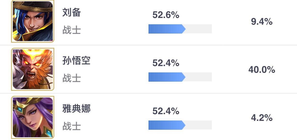 王者荣耀攻略_孙悟空的胜率已经到52.4%了，有什么办法可以克制他？