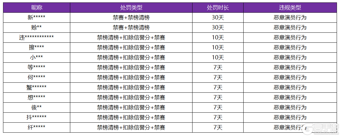 王者荣耀资讯_《王者荣耀》6月15日“演员”专项打击公告