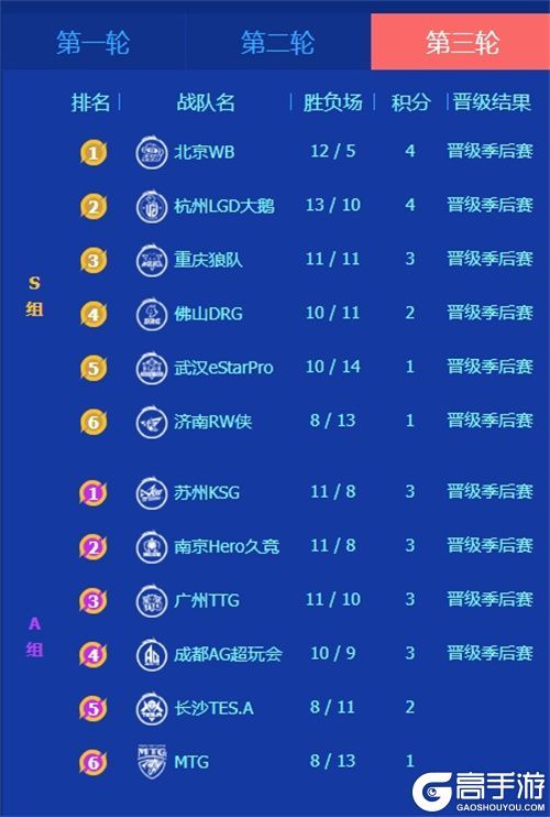 王者荣耀资讯_2023KPL春季赛落幕，北京WB无畏备战夏季赛！