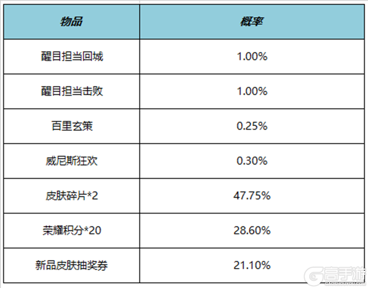 王者荣耀资讯_《王者荣耀》6月1日全服不停机更新公告  一起来看看本次的更新内容吧 第28张