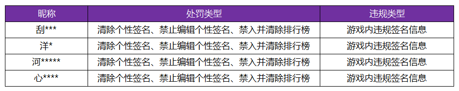 王者荣耀资讯_《王者荣耀》4月26日游戏内违规签名、攻略信息处罚公告