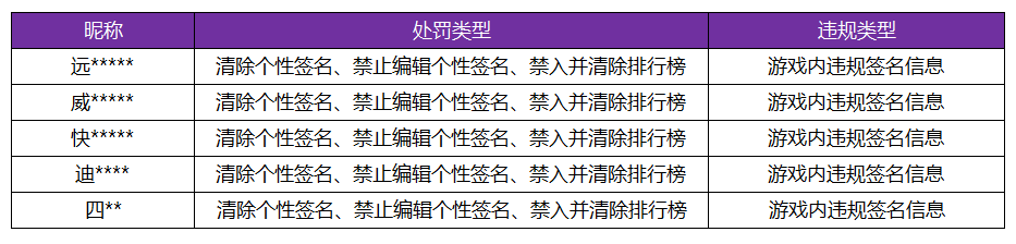 王者荣耀资讯_《王者荣耀》5月10日游戏内违规签名、攻略信息处罚公告