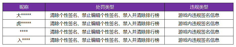 王者荣耀资讯_《王者荣耀》4月11日游戏内违规签名、攻略信息处罚公告