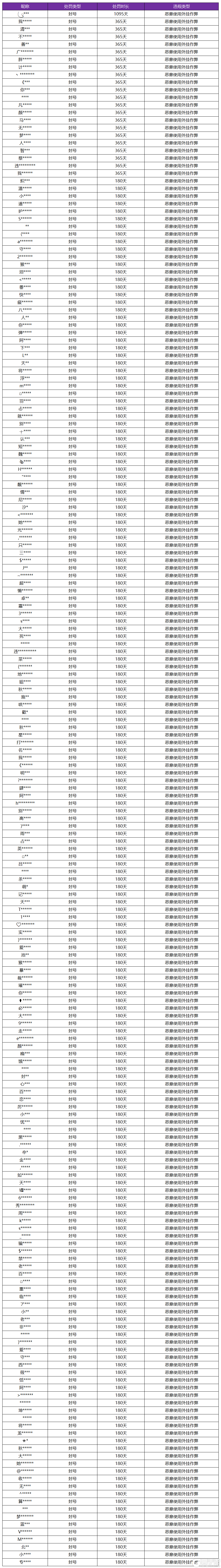 王者荣耀资讯_《王者荣耀》4月3日外挂专项打击公告