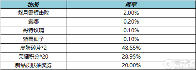 王者荣耀资讯_《王者荣耀》4月6日全服不停机更新公告 第13张 王者荣耀资讯_《王者荣耀》4月6日全服不停机更新公告 第13张
