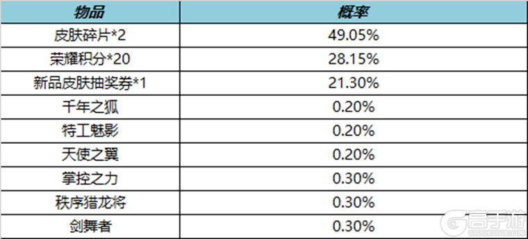 王者荣耀资讯_《王者荣耀》4月6日全服不停机更新公告 第14张 王者荣耀资讯_《王者荣耀》4月6日全服不停机更新公告 第14张