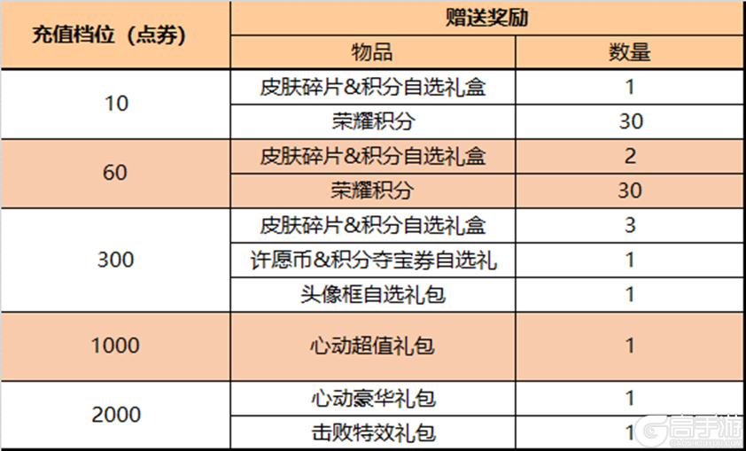 王者荣耀资讯_《王者荣耀》4月6日全服不停机更新公告 第18张 王者荣耀资讯_《王者荣耀》4月6日全服不停机更新公告 第18张