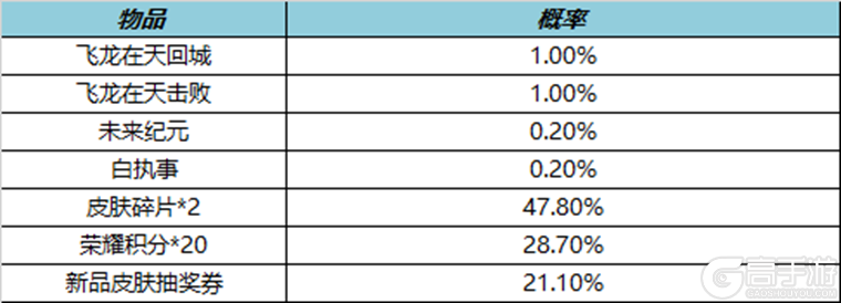 王者荣耀资讯_《王者荣耀》3月30日全服不停机更新公告 一起来看看本次的更新情况吧  第17张