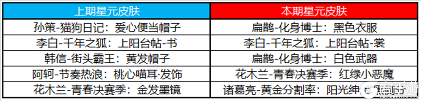 王者荣耀资讯_《王者荣耀》3月30日全服不停机更新公告 一起来看看本次的更新情况吧  第29张