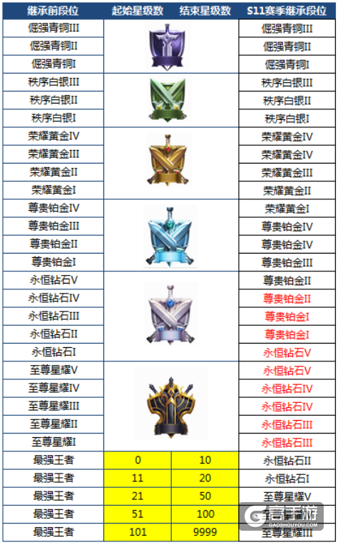 王者荣耀攻略_S11新赛季上线啦！段位继承揭秘！