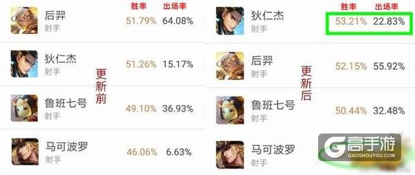 王者荣耀攻略_四位攻速流射手更新前后对比：狄仁杰独占鳌头，马可波罗令人意外