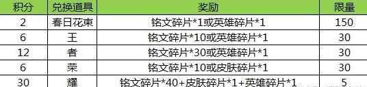 王者荣耀攻略_如何快速免费凑齐一套5级铭文？王者荣耀零度教你快速免费凑齐一套5级铭文  第17张