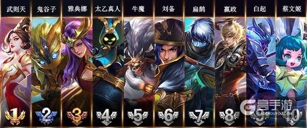 王者荣耀攻略_王者荣耀1.15~1.21最强英雄榜：雅典娜这么强，来买个冰冠公主吧!