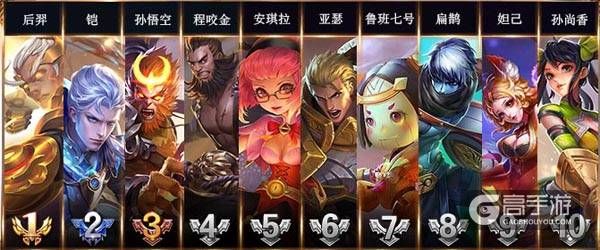 王者荣耀攻略_王者荣耀1.15~1.21最强英雄榜：雅典娜这么强，来买个冰冠公主吧!