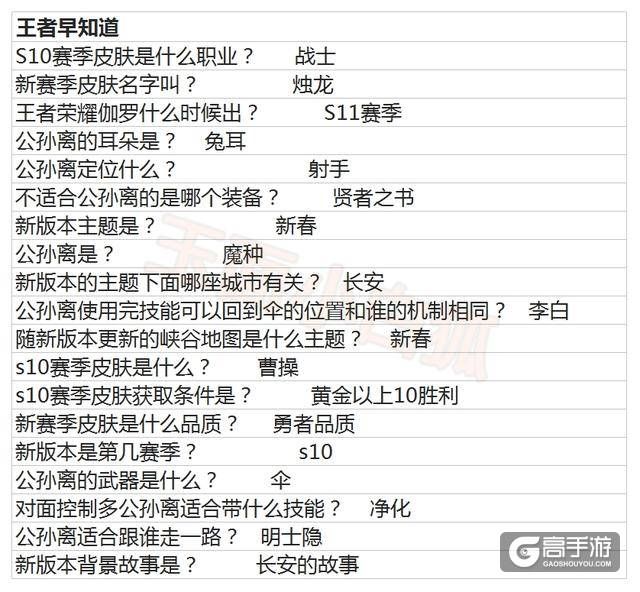 王者荣耀攻略_新一期王者知道问题答案汇总王者知道问题答案大全