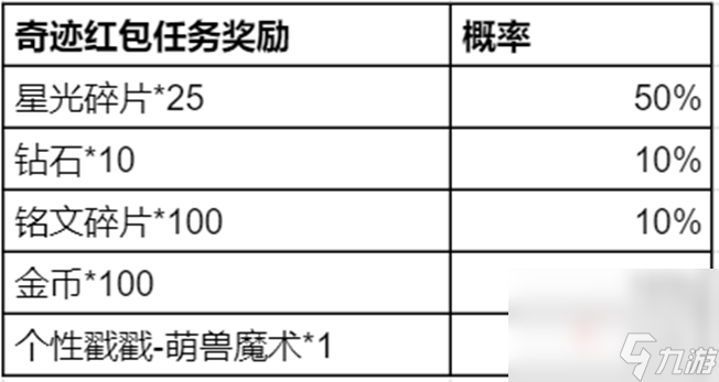 王者荣耀攻略_《王者荣耀》奇迹邀约活动玩法介绍