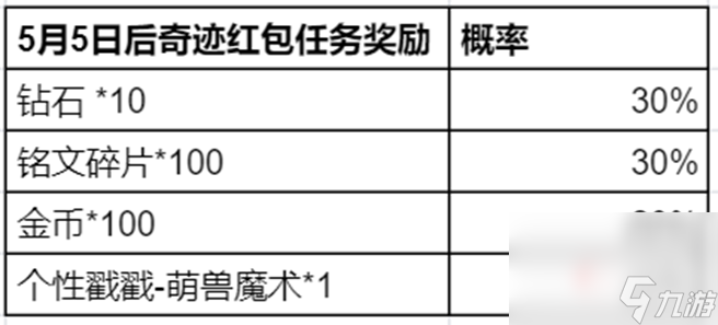 王者荣耀攻略_《王者荣耀》奇迹邀约活动玩法介绍