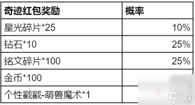 王者荣耀攻略_《王者荣耀》奇迹邀约活动玩法介绍  第4张