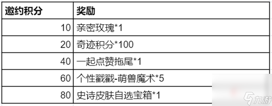 王者荣耀攻略_《王者荣耀》奇迹邀约活动玩法介绍  第6张