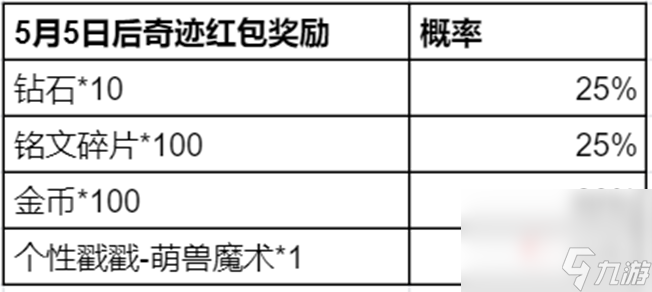 王者荣耀攻略_《王者荣耀》奇迹邀约活动玩法介绍  第5张