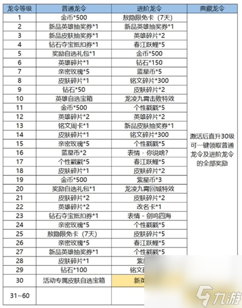 王者荣耀攻略_《王者荣耀》新春龙战令和战令区别介绍