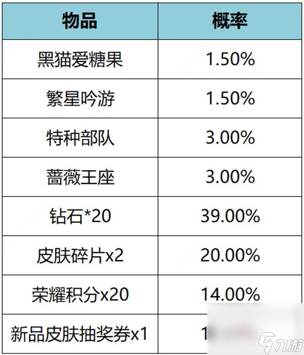 王者荣耀攻略_《王者荣耀》繁星甜梦礼包概率介绍