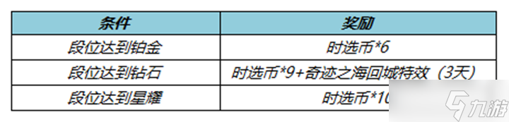 王者荣耀攻略_《王者荣耀》s30赛季段位回馈活动
