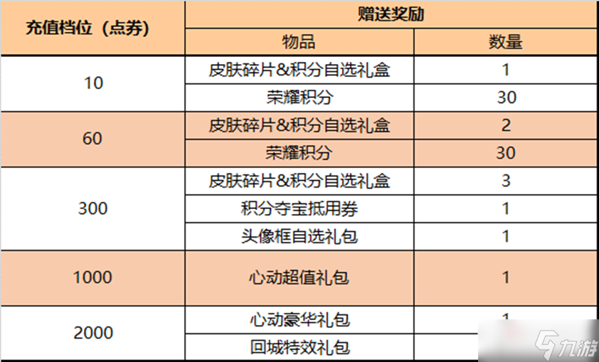 王者荣耀攻略_《王者荣耀》3月17日累计充值活动2023