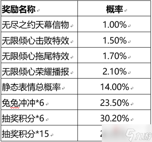 王者荣耀攻略_《王者荣耀》无尽之约个性祈愿概率怎么样