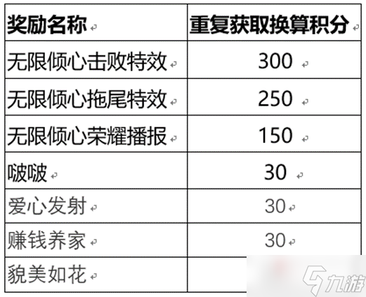 王者荣耀攻略_《王者荣耀》无尽之约个性祈愿概率怎么样