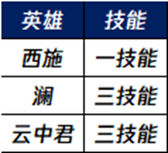 王者荣耀6月27日更新S36赛季，正式服S36赛季“元流之子”版本更新公告  第155张